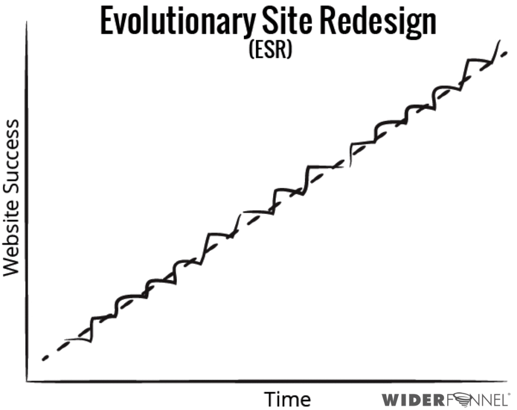 ESR continuously improves your website
