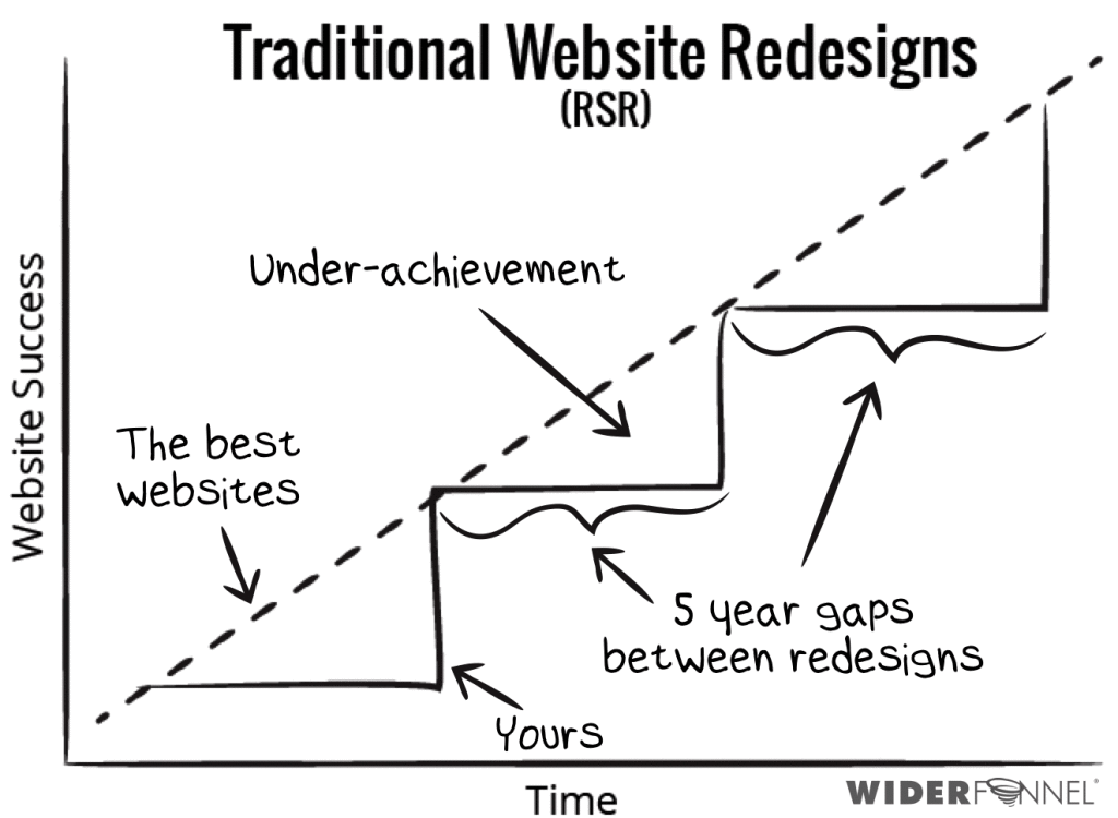 The traditional website redesign cycle of under-performance
