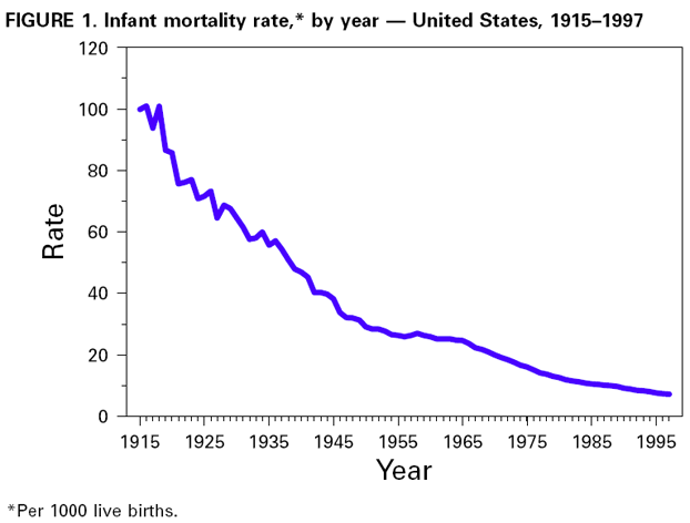 Infant Mortality Rate Chart