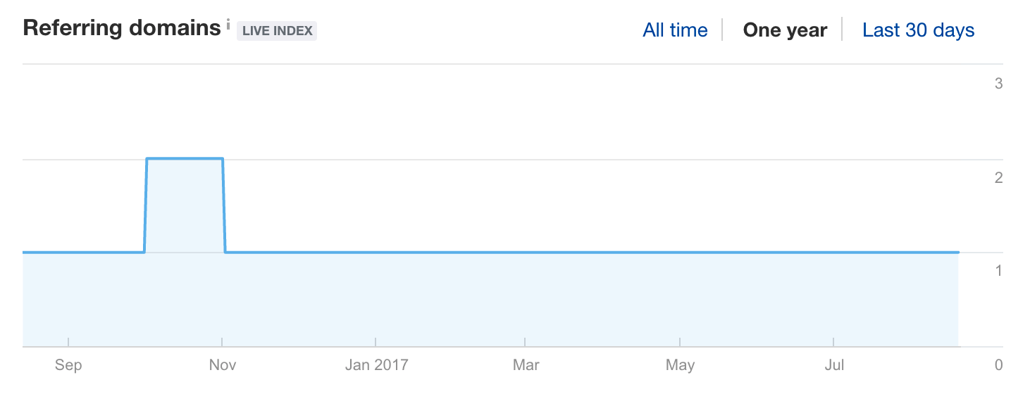 Referring domains all time