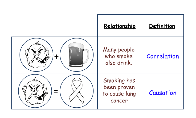 relationship between correlation and cause and effect