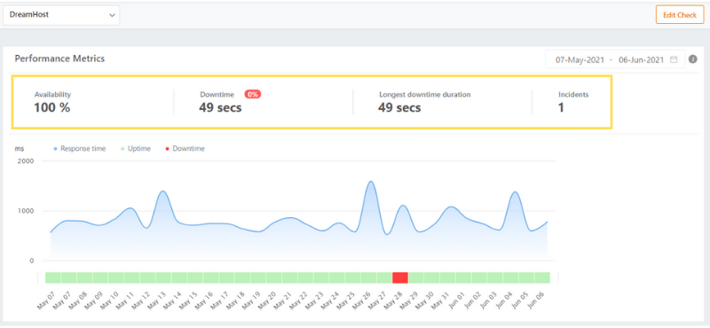 A graph showing uptime performance for our test site on DreamHost's WordPress hosting, showing nearly 100% uptime with just 49 seconds of total downtime.
