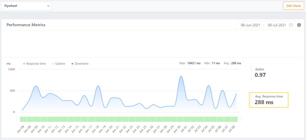 A graph showing speed tests for our Flywheel test site, demonstrating load times that averaged 288 milliseconds.