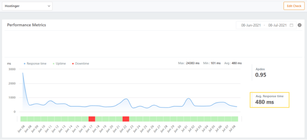 A graph showing speed test results for a test site on Hostinger's WordPress hosting, showing average response times of 480 milliseconds.