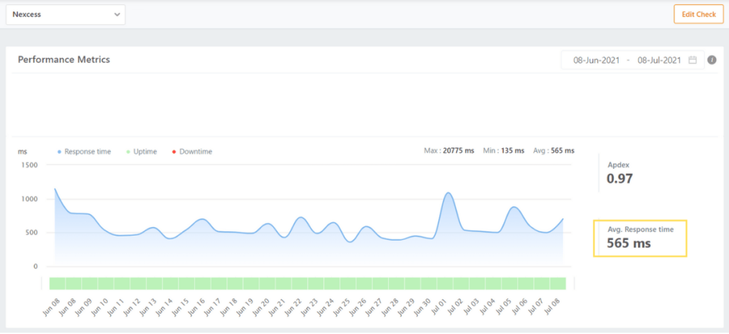 A graph showing speed test results for our test site on Nexcess, demonstrating an average load time of 565 milliseconds.