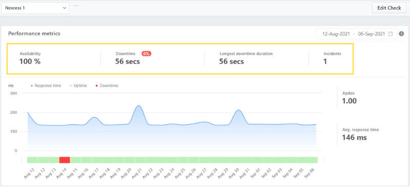 A graph showing speed and uptime results for our test site on Nexcess hosting, demonstrating virtual 100% uptime (56 seconds of downtime were experienced over the entire month) and average page speeds of 146 milliseconds.