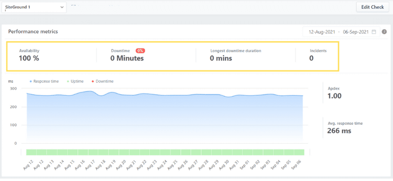 A graph showing speed and uptime results for our test site on SiteGround's reseller hosting, demonstrating 100% uptime and average page speeds of 266 milliseconds.