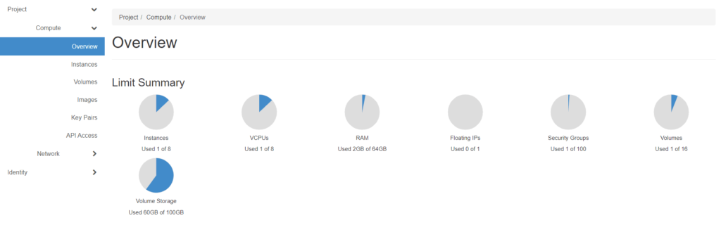 A screenshot of the DreamCompute control panel, showing the current usage of resource and instance allotments on the plan we tested.