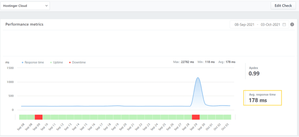 A graph showing the average speed at which our Hostinger-hosted test site loaded. Average response time was 178 milliseconds, with only one incident of slower performance.