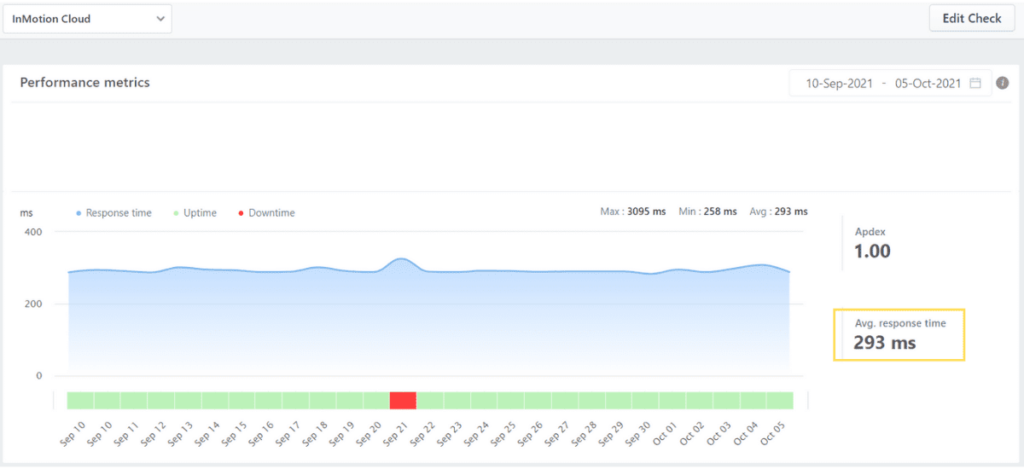 A graph showing load times for our test site on InMotion Hosting's basic cloud hosting, with a steady line showing site speeds consistently around 290 milliseconds.