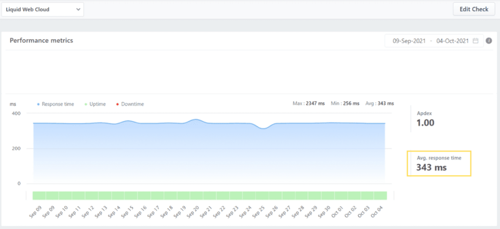 A graph showing Liquid Web's steady performance when we tested our website out on their hosting. The host maintained load times of just over 333 milliseconds.