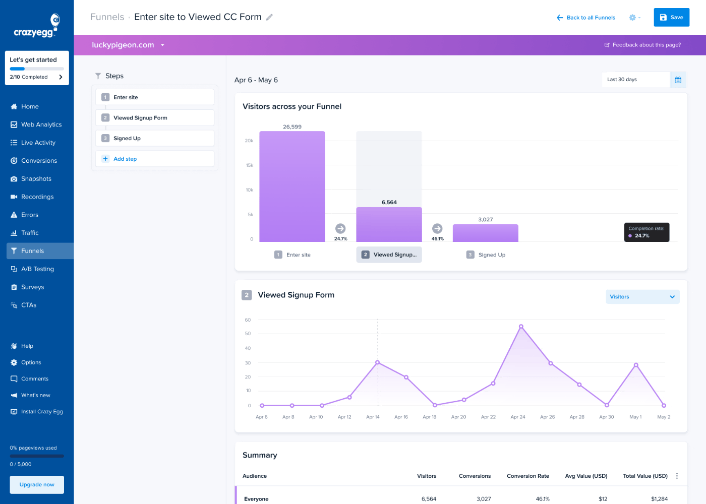 Crazy Egg funnel visualization showing conversion rates from 26,599 site visitors to 6,564 form views (24.7% conversion) to 3,027 signups (46.1% conversion).